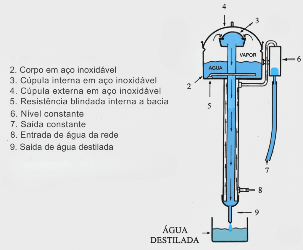 Diagrama de como funciona um destilador de água de laboratório.